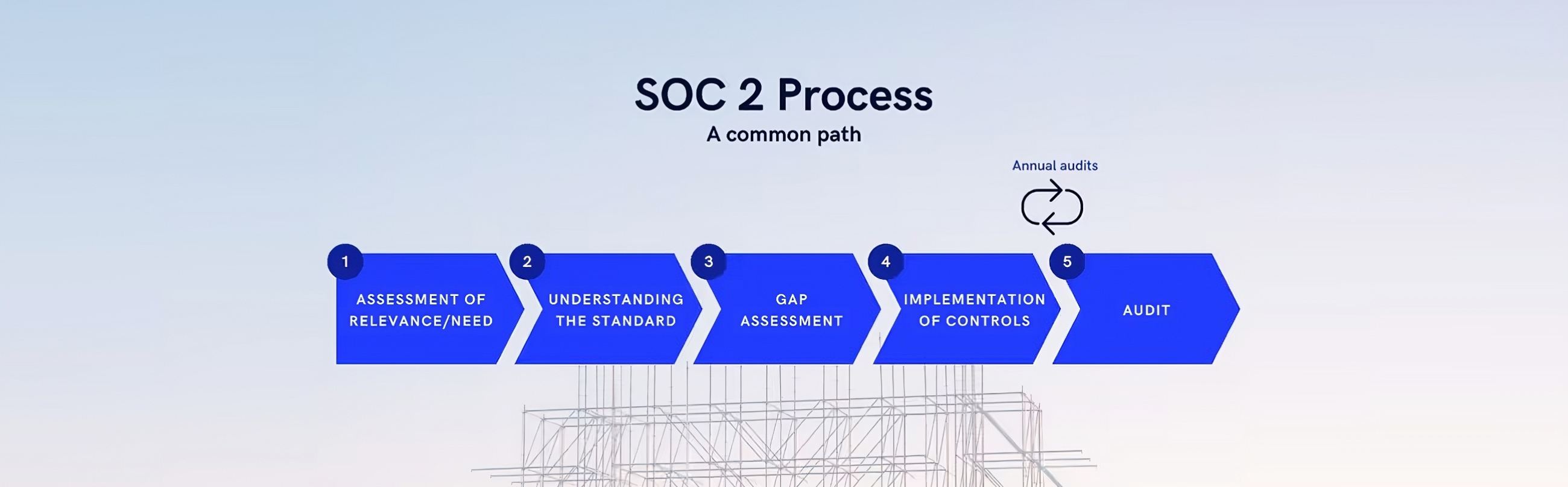 The End-to-End SOC 2 Certification Process